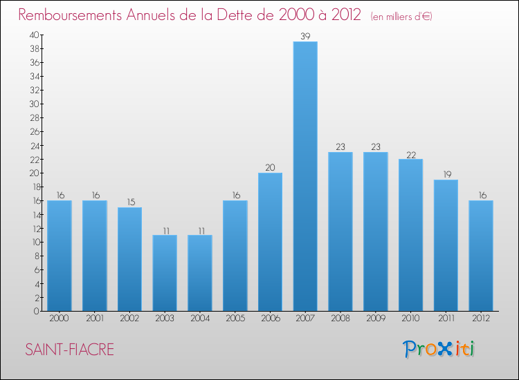 Evolution de l'annuité de la dette pour la commune de SAINT-FIACRE de 2000 à 2012 Annuités de la dette pour SAINT-FIACRE de 2000 à 2012