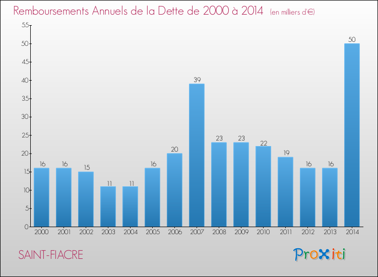 Evolution de l'annuité de la dette pour la commune de SAINT-FIACRE de 2000 à 2014 Annuités de la dette pour SAINT-FIACRE de 2000 à 2014