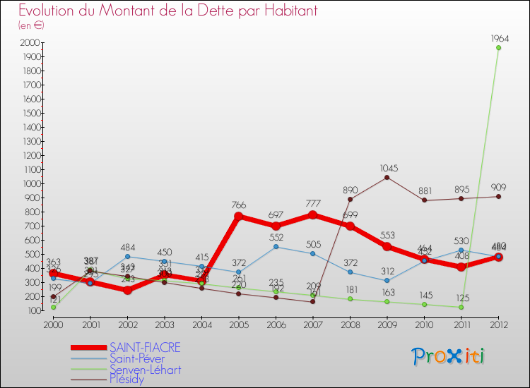 Evolution de la dette par habitant pour la commune de SAINT-FIACRE et les communes proches de 2000 à 2012 Comparaison de la dette par habitant pour SAINT-FIACRE et les communes voisines de 2000 à 2012