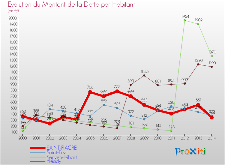 Evolution de la dette par habitant pour la commune de SAINT-FIACRE et les communes proches de 2000 à 2014 Comparaison de la dette par habitant pour SAINT-FIACRE et les communes voisines de 2000 à 2014