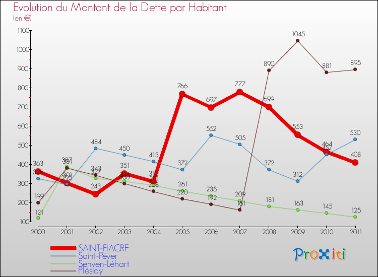 Evolution de la dette par habitant pour la commune de SAINT-FIACRE et les communes proches Comparaison de la dette par habitant pour SAINT-FIACRE et les communes voisines