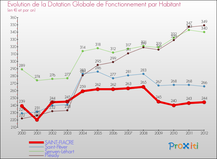 Evolution et montant de la dotation globale de fonctionnement par Habitant pour SAINT-FIACRE et les communes proches Comparaison des dotations globales de fonctionnement par habitant pour SAINT-FIACRE et les communes voisines