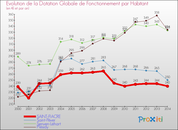 Evolution et montant de la dotation globale de fonctionnement par Habitant pour SAINT-FIACRE et les communes proches de 2000 à 2014. Comparaison des dotations globales de fonctionnement par habitant pour SAINT-FIACRE et les communes voisines de 2000 à 2014.