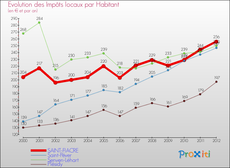Evolution et montant des impôts locaux par Habitant pour SAINT-FIACRE et les communes proches Comparaison des impôts locaux par habitant pour SAINT-FIACRE et les communes voisines