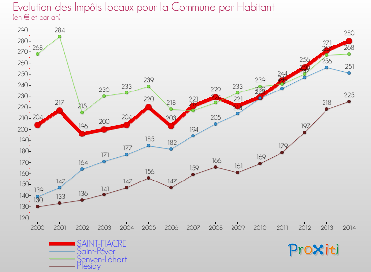 Evolution et montant des impôts locaux par Habitant pour SAINT-FIACRE et les communes proches de 2000 à 2014 Comparaison des impôts locaux par habitant pour SAINT-FIACRE et les communes voisines de 2000 à 2014