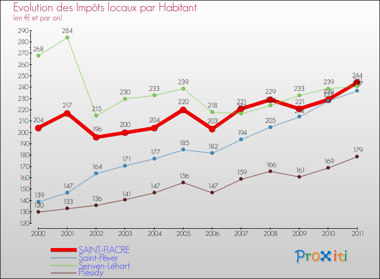 Evolution et montant des impôts locaux par Habitant pour SAINT-FIACRE et les communes proches Comparaison des impôts locaux par habitant pour SAINT-FIACRE et les communes voisines
