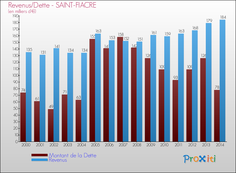 Evolution comparée de la dette et des revenus pour la commune de SAINT-FIACRE de 2000 à 2014 Comparaison de la dette et des revenus pour SAINT-FIACRE de 2000 à 2014
