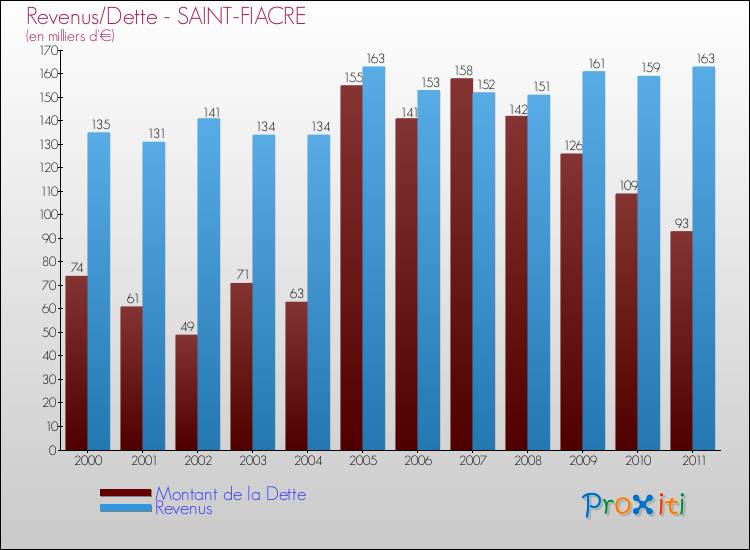 Evolution comparée de la dette et des revenus pour la commune de SAINT-FIACRE de 2000 à 2011 Comparaison de la dette et des revenus pour SAINT-FIACRE de 2000 à 2011