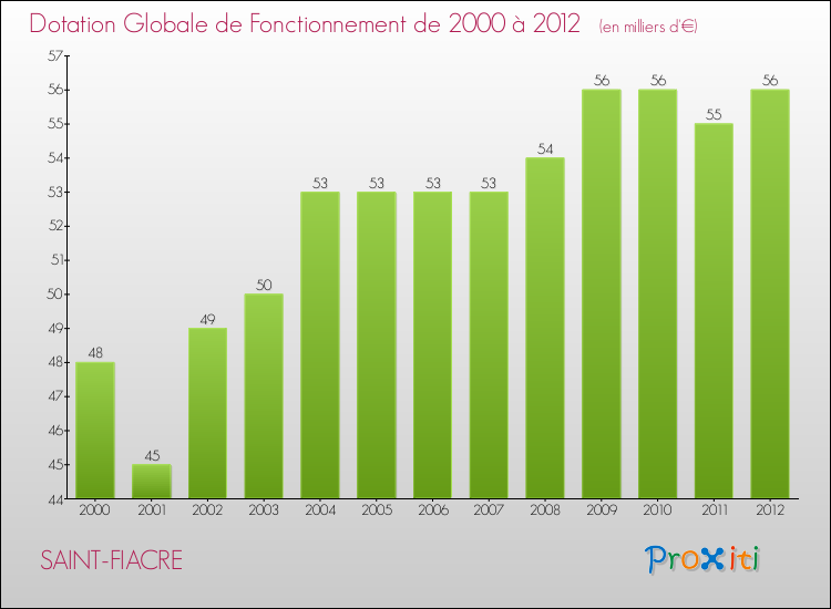 Evolution du montant de la Dotation Globale de Fonctionnement pour la commune de SAINT-FIACRE de 2000 à 2012 Evolution du montant de la Dotation Globale de Fonctionnement pour SAINT-FIACRE de 2000 à 2012
