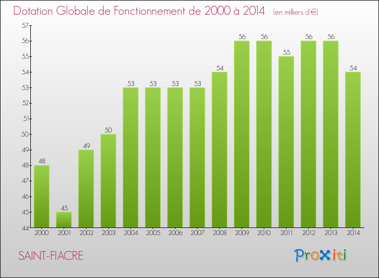 Evolution du montant de la Dotation Globale de Fonctionnement pour la commune de SAINT-FIACRE de 2000 à 2014 Evolution du montant de la Dotation Globale de Fonctionnement pour SAINT-FIACRE de 2000 à 2014