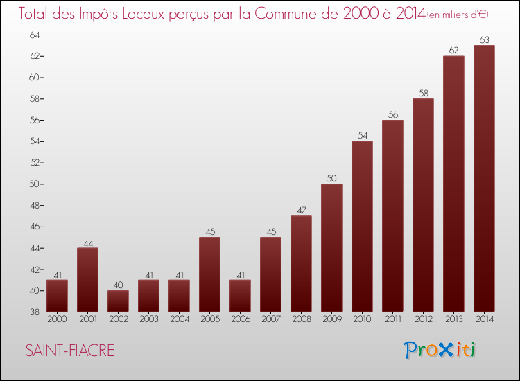 Evolution des Impôts Locaux pour la commune de SAINT-FIACRE de 2000 à 2014 Evolution des Impôts Locaux pour SAINT-FIACRE de 2000 à 2014