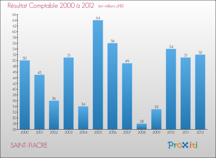 Evolution du résultat comptable pour la commune de SAINT-FIACRE de 2000 à 2012 Evolution du résultat comptable pour SAINT-FIACRE de 2000 à 2012