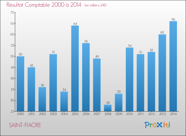 Evolution du résultat comptable pour la commune de SAINT-FIACRE de 2000 à 2014 Evolution du résultat comptable pour SAINT-FIACRE de 2000 à 2014