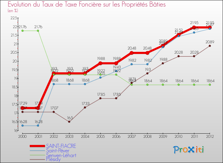 Evolution du taux de la taxe foncière sur le bati pour SAINT-FIACRE et les communes proches de 2000 à 2012 Comparaison des taux de taxe foncière sur le bati pour SAINT-FIACRE et les communes voisines de 2000 à 2012
