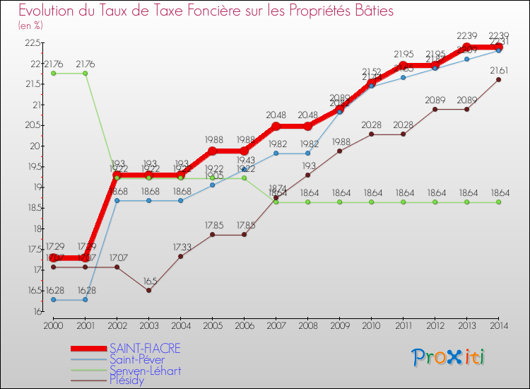 Evolution du taux de la taxe foncière sur le bati pour SAINT-FIACRE et les communes proches de 2000 à 2014 Comparaison des taux de taxe foncière sur le bati pour SAINT-FIACRE et les communes voisines de 2000 à 2014