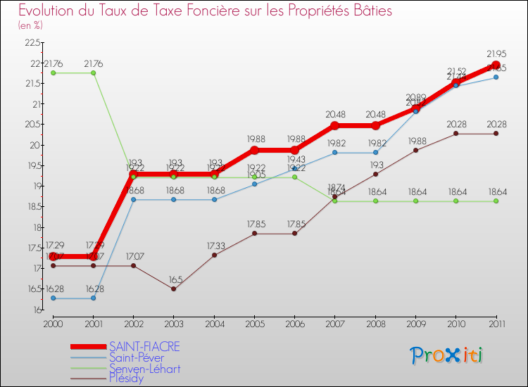 Evolution du taux de la taxe foncière sur le bati pour SAINT-FIACRE et les communes proches Comparaison des taux de taxe foncière sur le bati pour SAINT-FIACRE et les communes voisines