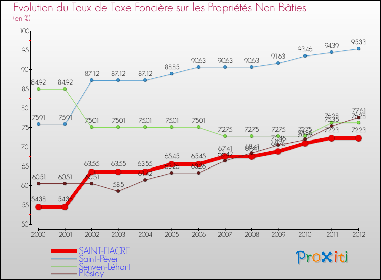 Evolution du taux de la taxe foncière sur les immeubles et terrains non batis pour SAINT-FIACRE et les communes proches de 2000 à 2012 Comparaison des taux de la taxe foncière sur les immeubles et terrains non batis pour SAINT-FIACRE et les communes voisines de 2000 à 2012