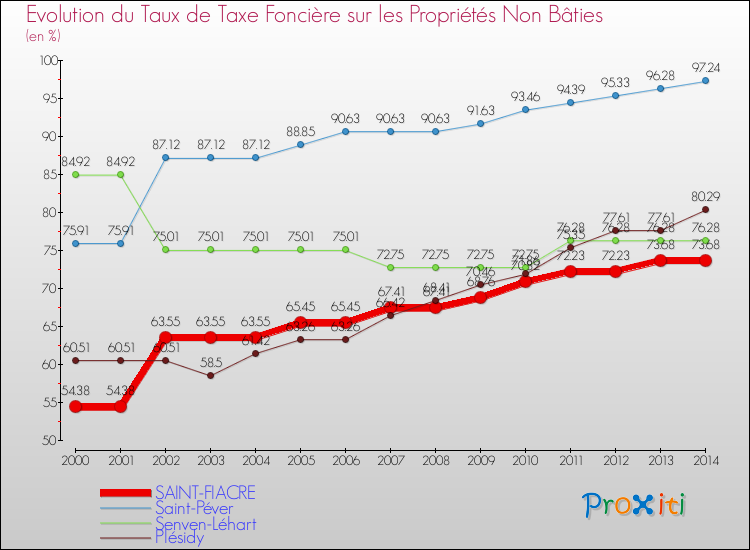 Evolution du taux de la taxe foncière sur les immeubles et terrains non batis pour SAINT-FIACRE et les communes proches de 2000 à 2014 Comparaison des taux de la taxe foncière sur les immeubles et terrains non batis pour SAINT-FIACRE et les communes voisines de 2000 à 2014