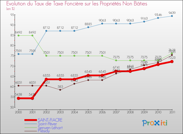 Evolution du taux de la taxe foncière sur les immeubles et terrains non batis pour SAINT-FIACRE et les communes proches Comparaison des taux de la taxe foncière sur les immeubles et terrains non batis pour SAINT-FIACRE et les communes voisines