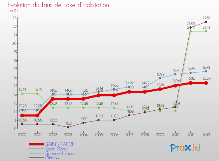Evolution du taux de la taxe d'habitation pour SAINT-FIACRE et les communes proches Comparaison des taux de la taxe d'habitation pour SAINT-FIACRE et les communes voisines