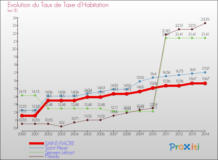 Evolution du taux de la taxe d'habitation pour SAINT-FIACRE et les communes proches de 2000 à 2014 Comparaison des taux de la taxe d'habitation pour SAINT-FIACRE et les communes voisines de 2000 à 2014