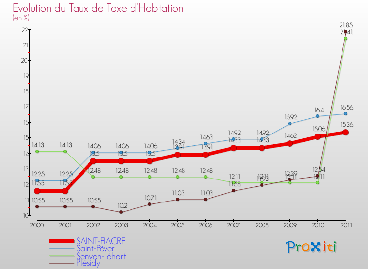 Evolution du taux de la taxe d'habitation pour SAINT-FIACRE et les communes proches Comparaison des taux de la taxe d'habitation pour SAINT-FIACRE et les communes voisines