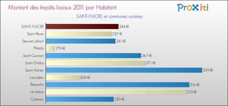 Montant des impôts locaux par Habitant pour SAINT-FIACRE et les communes proches Comparaison des impôts locaux par habitant pour SAINT-FIACRE et les communes voisines