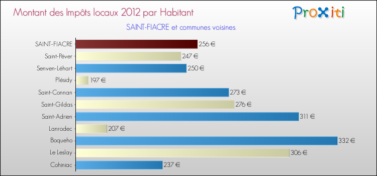 Montant des impôts locaux par Habitant pour SAINT-FIACRE et les communes proches Comparaison des impôts locaux par habitant pour SAINT-FIACRE et les communes voisines