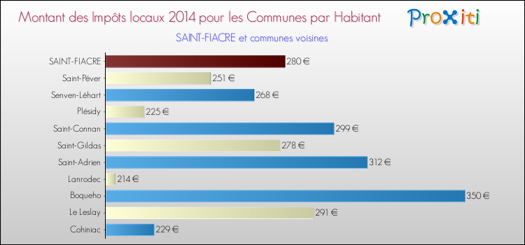 Montant des impôts locaux par Habitant pour SAINT-FIACRE et les communes proches en 2014 Comparaison des impôts locaux par habitant pour SAINT-FIACRE et les communes voisines en 2014