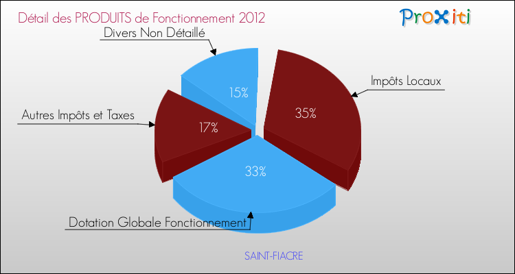 Décomposition du Budget de Fonctionnement 2012 de la commune de SAINT-FIACRE Budget de Fonctionnement 2012 pour la commune de SAINT-FIACRE