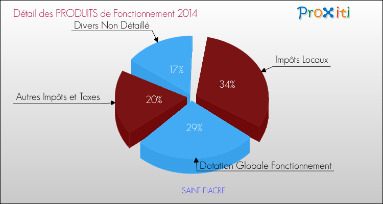 Décomposition du Budget de Fonctionnement 2014 de la commune de SAINT-FIACRE Budget de Fonctionnement 2014 pour la commune de SAINT-FIACRE