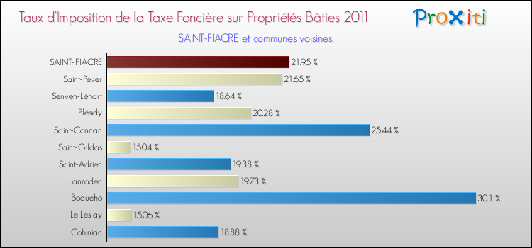 Taux d'imposition de la taxe foncière sur le bati 2011 pour SAINT-FIACRE et les communes proches Comparaison des taux d'imposition de la taxe foncière sur le bati 2011 pour SAINT-FIACRE et les communes voisines