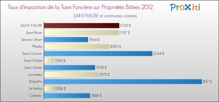 Taux d'imposition de la taxe foncière sur le bati 2012 pour SAINT-FIACRE et les communes proches Comparaison des taux d'imposition de la taxe foncière sur le bati 2012 pour SAINT-FIACRE et les communes voisines