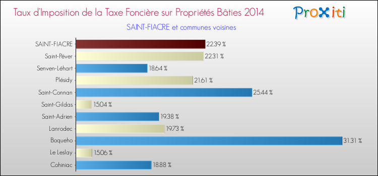 Taux d'imposition de la taxe foncière sur le bati 2014 pour SAINT-FIACRE et les communes proches Comparaison des taux d'imposition de la taxe foncière sur le bati 2014 pour SAINT-FIACRE et les communes voisines