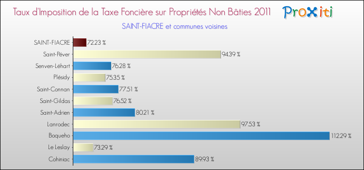 Taux d'imposition de la taxe foncière sur les immeubles et terrains non batis 2011 pour SAINT-FIACRE et les communes proches Comparaison des taux d'imposition de la taxe foncière sur les immeubles et terrains non batis 2011 pour SAINT-FIACRE et les communes voisines