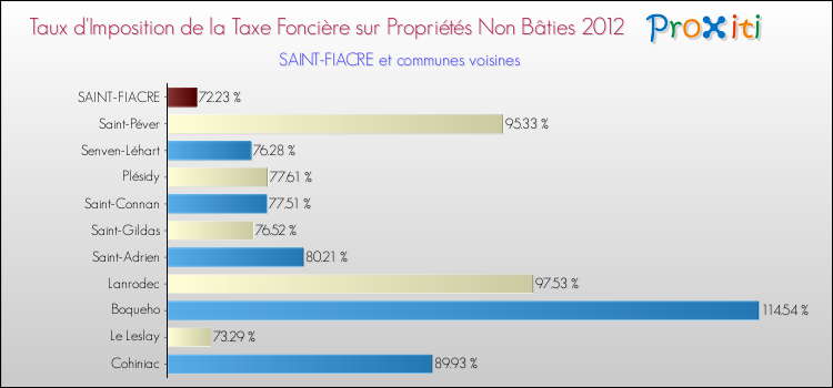 Taux d'imposition de la taxe foncière sur les immeubles et terrains non batis 2012 pour SAINT-FIACRE et les communes proches Comparaison des taux d'imposition de la taxe foncière sur les immeubles et terrains non batis 2012 pour SAINT-FIACRE et les communes voisines