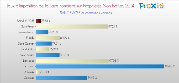 Taux d'imposition de la taxe foncière sur les immeubles et terrains non batis 2014 pour SAINT-FIACRE et les communes proches Comparaison des taux d'imposition de la taxe foncière sur les immeubles et terrains non batis 2014 pour SAINT-FIACRE et les communes voisines