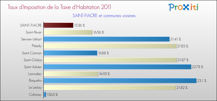 Taux d'imposition de la taxe d'habitation 2011 pour SAINT-FIACRE et les communes proches Comparaison des taux d'imposition de la taxe d'habitation 2011 pour SAINT-FIACRE et les communes voisines
