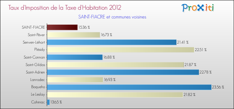 Taux d'imposition de la taxe d'habitation 2012 pour SAINT-FIACRE et les communes proches Comparaison des taux d'imposition de la taxe d'habitation 2012 pour SAINT-FIACRE et les communes voisines