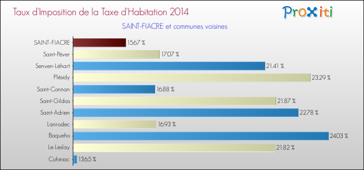 Taux d'imposition de la taxe d'habitation 2014 pour SAINT-FIACRE et les communes proches Comparaison des taux d'imposition de la taxe d'habitation 2014 pour SAINT-FIACRE et les communes voisines