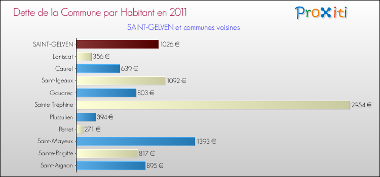 Dette par habitant de la commune en 2011 pour SAINT-GELVEN et les communes proches Comparaison de la dette par habitant de la commune en 2011 pour SAINT-GELVEN et les communes voisines
