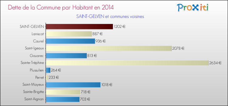 Dette par habitant de la commune en 2014 pour SAINT-GELVEN et les communes proches Comparaison de la dette par habitant de la commune en 2014 pour SAINT-GELVEN et les communes voisines