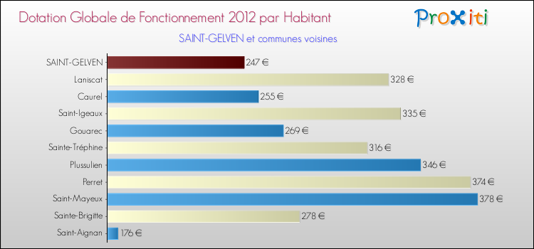 Montant des dotations globales de fonctionnement DGF par Habitant pour SAINT-GELVEN et les communes proches Comparaison des des dotations globales de fonctionnement DGF par habitant pour SAINT-GELVEN et les communes voisines