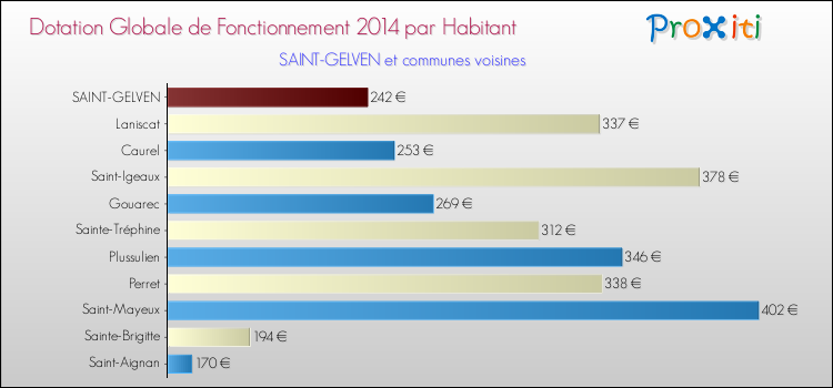 Montant des dotations globales de fonctionnement DGF par Habitant pour SAINT-GELVEN et les communes proches en 2014. Comparaison des des dotations globales de fonctionnement DGF par habitant pour SAINT-GELVEN et les communes voisines en 2014.