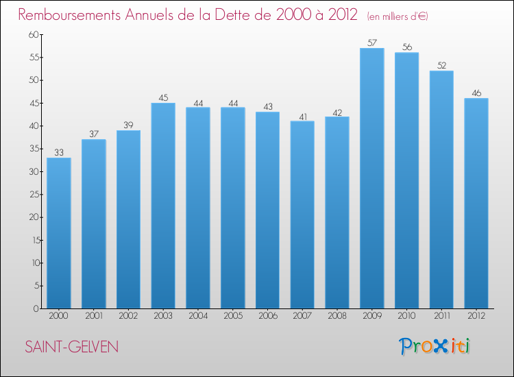 Evolution de l'annuité de la dette pour la commune de SAINT-GELVEN de 2000 à 2012 Annuités de la dette pour SAINT-GELVEN de 2000 à 2012