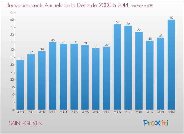 Evolution de l'annuité de la dette pour la commune de SAINT-GELVEN de 2000 à 2014 Annuités de la dette pour SAINT-GELVEN de 2000 à 2014