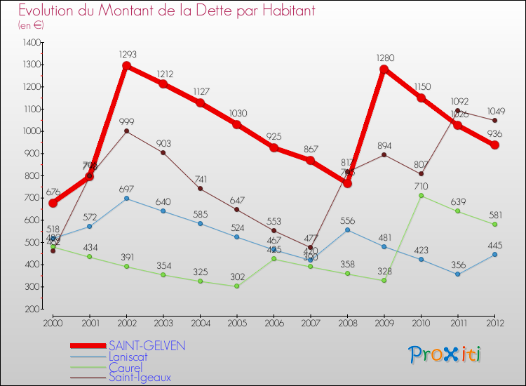 Evolution de la dette par habitant pour la commune de SAINT-GELVEN et les communes proches de 2000 à 2012 Comparaison de la dette par habitant pour SAINT-GELVEN et les communes voisines de 2000 à 2012