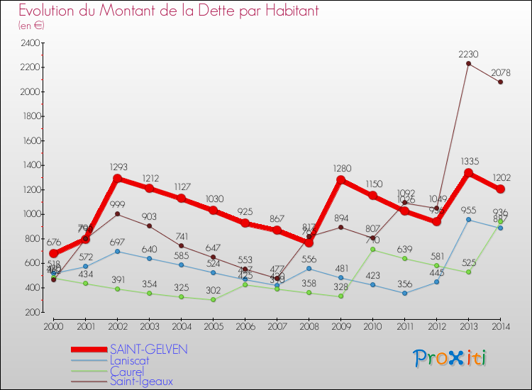 Evolution de la dette par habitant pour la commune de SAINT-GELVEN et les communes proches de 2000 à 2014 Comparaison de la dette par habitant pour SAINT-GELVEN et les communes voisines de 2000 à 2014