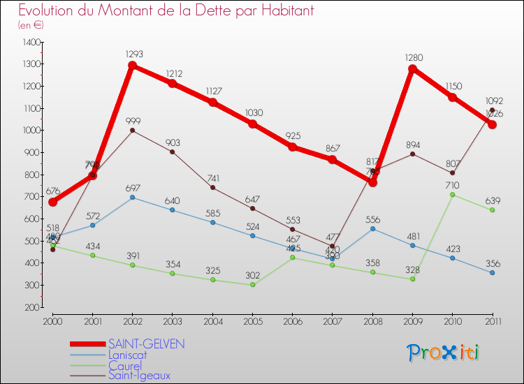 Evolution de la dette par habitant pour la commune de SAINT-GELVEN et les communes proches Comparaison de la dette par habitant pour SAINT-GELVEN et les communes voisines