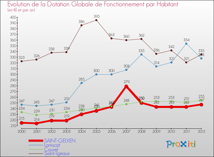Evolution et montant de la dotation globale de fonctionnement par Habitant pour SAINT-GELVEN et les communes proches Comparaison des dotations globales de fonctionnement par habitant pour SAINT-GELVEN et les communes voisines